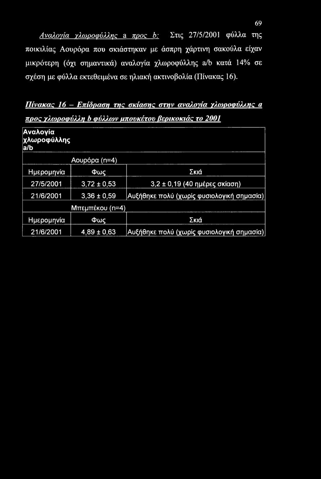 ης a προς Υλωροφύλλη b φύλλων ιιπουκέτου βερικοκιάς το 2001 Αναλογία χλωροφύλλης a/b Αουρόρα(η=4) Ημερομηνία Φως Σκιά 27/5/2001 3,72 ± 0,53 3,2 ±0,19 (40