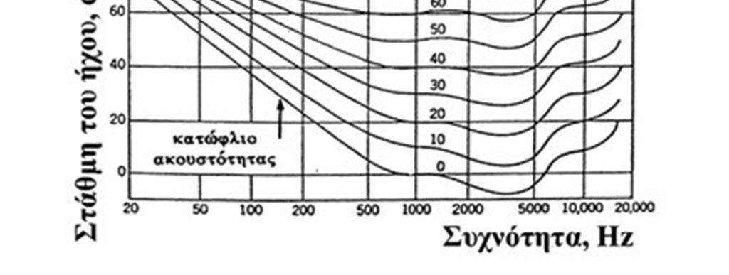 Hz, ενώ ελαττώνεται στις χαμηλές συχνότητες [2]. Καμπύλες ισοακουστότητας (γεωμετρικός τόπος ήχων της αυτής ακουστότητας) καθαρών τόνων κατά Fletcher και Munson, 1993. Εικόνα Error!