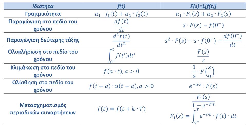 Οι ιδιότητες που παρουσιάστηκαν θα χρησιμοποιούνται για τον υπολογισμό του μετασχηματισμού aplace συναρτήσεων, έτσι ώστε να αποφεύγουμε την απευθείας ολοκλήρωση που