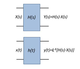 Σχήμα 4.4 Σχέση εισόδου και εξόδου σε ένα κύκλωμα, στο πεδίο της συχνότητας και στο πεδίο του χρόνου.