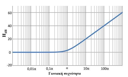 Σχήμα 4.6 Λογαριθμικό διάγραμμα της απόκρισης συχνότητας συνάρτησης μεταφοράς ενός μηδενικού.