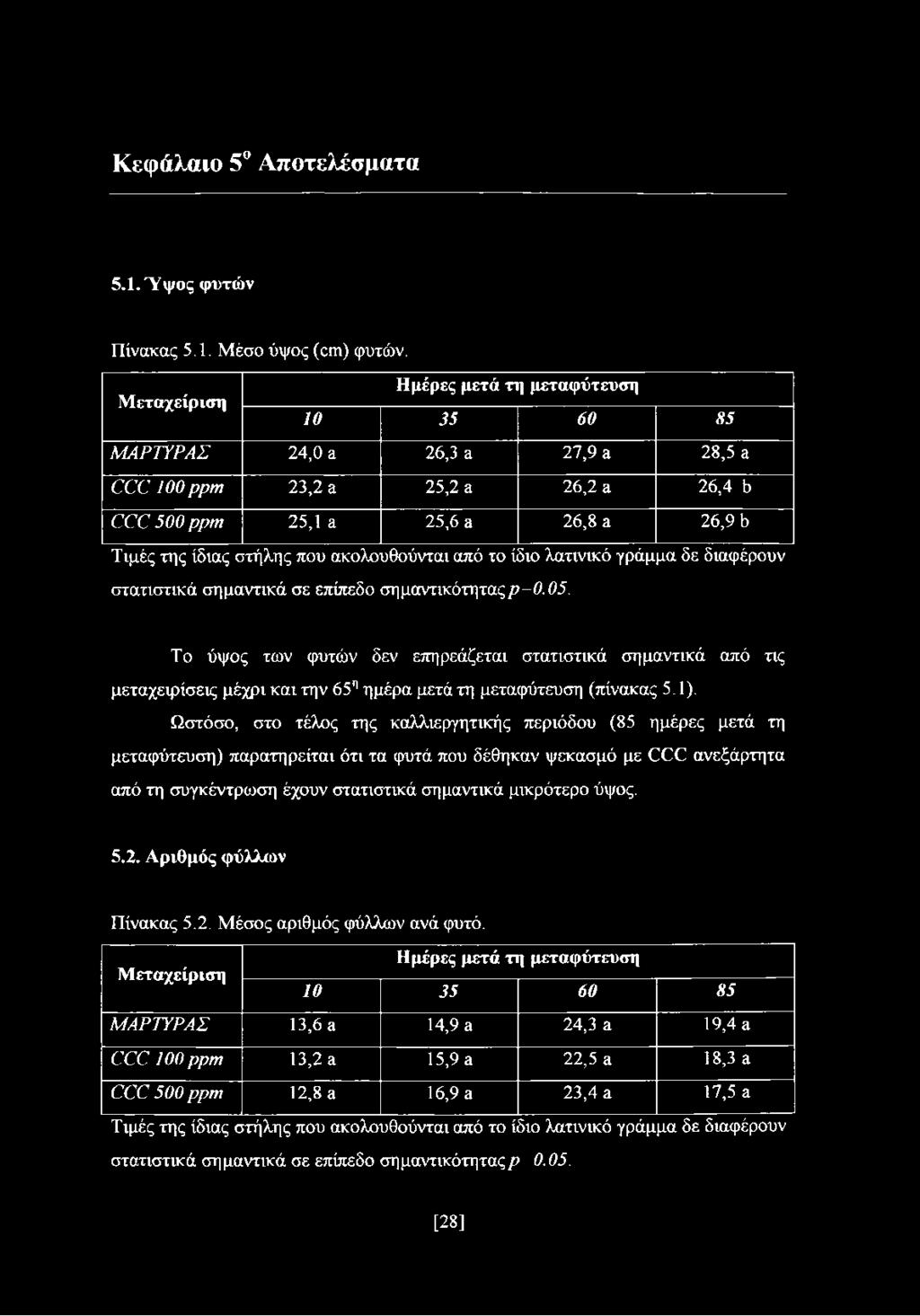 ακολουθούνται από το ίδιο λατινικό γράμμα δε διαφέρουν στατιστικά σημαντικά σε επίπεδο σημαντικότηταςρ - 0.05.