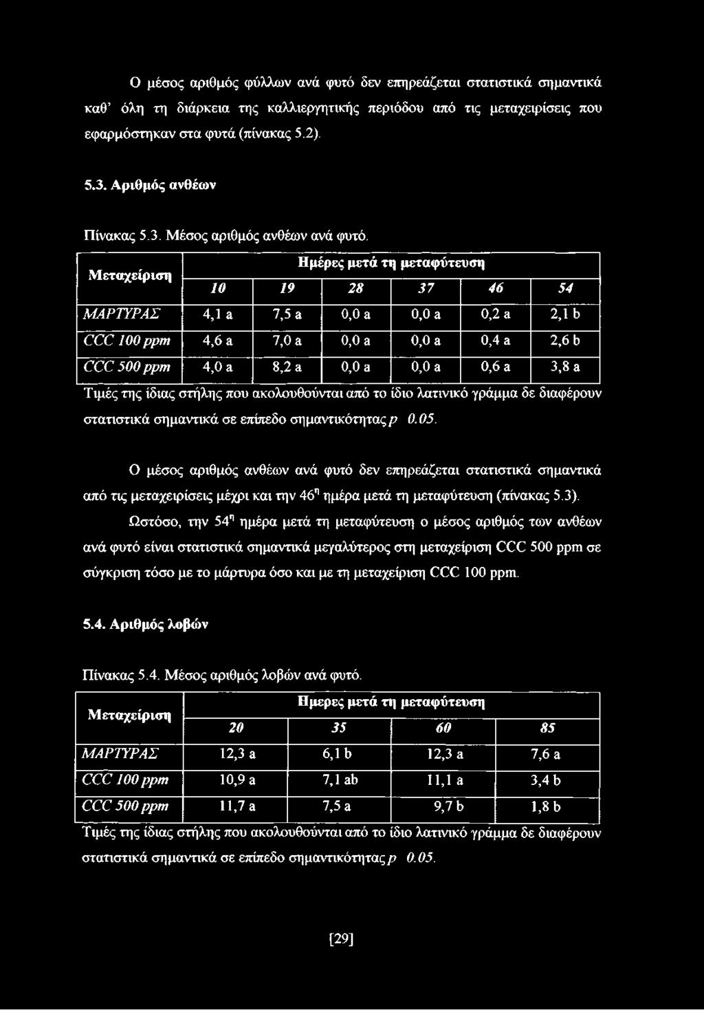 Μεταχείριση Ημέρες μετά τη μεταφύτευση 10 19 28 37 46 54 ΜΑΡΤΥΡΑΣ 4,1 a 7,5 a 0,0 a 0,0 a 0,2 a 2,1 b CCC 100 ppm 4,6 a 7,0 a 0,0 a 0,0 a 0,4 a 2,6 b CCC 500 ppm 4,0 a 8,2 a 0,0 a 0,0 a 0,6 a 3,8 a