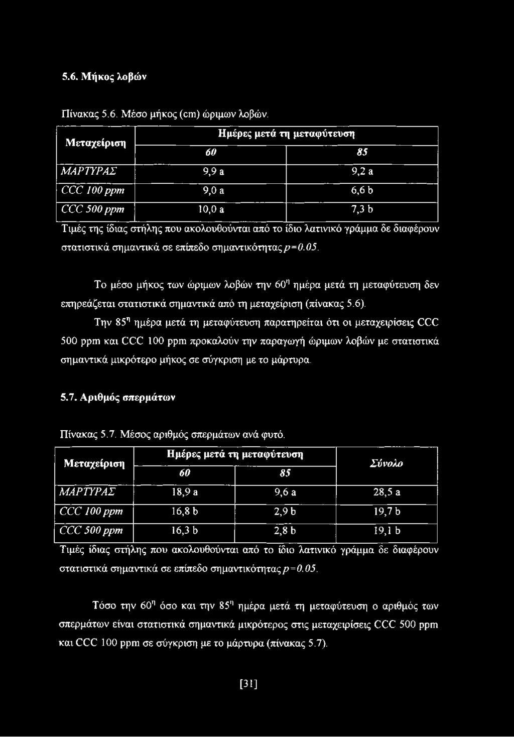 στατιστικά σημαντικά σε επίπεδο σημαντικότηταςρ=0. 05. Το μέσο μήκος των ώριμων λοβών την 60η ημέρα μετά τη μεταφύτευση δεν επηρεάζεται στατιστικά σημαντικά από τη μεταχείριση (πίνακας 5.6).