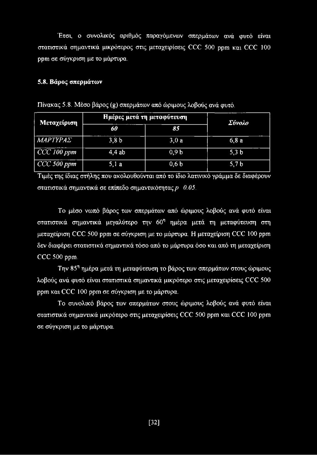 Μεταχείριση Ημέρες μετά τη μεταφύτευση 60 85 Σύνολο ΜΑΡΤΥΡΑΣ 3,8 b 3,0 a 6,8 a CCC 100 ppm 4,4 ab 0,9 b 5,3 b CCC 500 ppm 5,1 a 0,6 b 5,7 b Τιμές της ίδιας στήλης που ακολουθούνται από το ίδιο