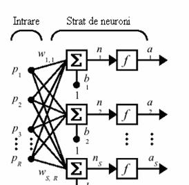 Se observa ca primul indice al unui element din matricea W indica carui neuron ii este atribuita ponderea, iar al doilea indice elementul din vectorul intrarilor caruia i se aplica acea pondere. Fig.