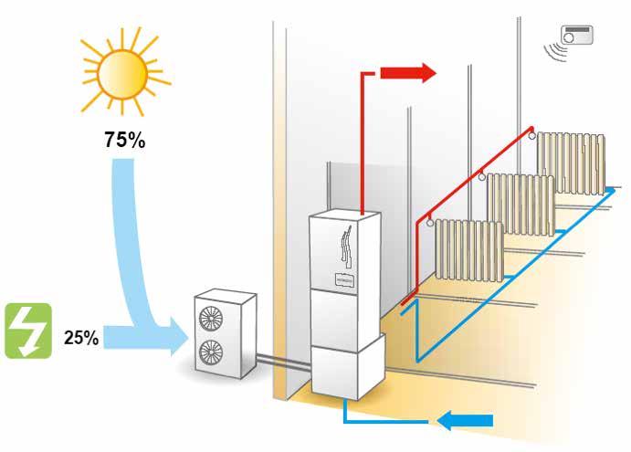 Πώς επιτυγχάνεται η εξοικονόμηση ενέργειας; Δωρεάν ενέργεια από το περιβάλλον Ηλεκτρική ενέργεια SCOP A+++ Βελτιωμένη ενεργειακή αποδοτικότητα της κατοικίας Τεχνολογία φιλική προς το περιβάλλον Οι