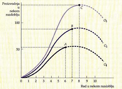 Učinak poboljšanja tehnologije - izumi i tehnološki napredak mogu pomaknuti krivulju proizvodnje prema gore, tako da je moguća veća razina proizvodnje uz jednake inpute - G.6.3.