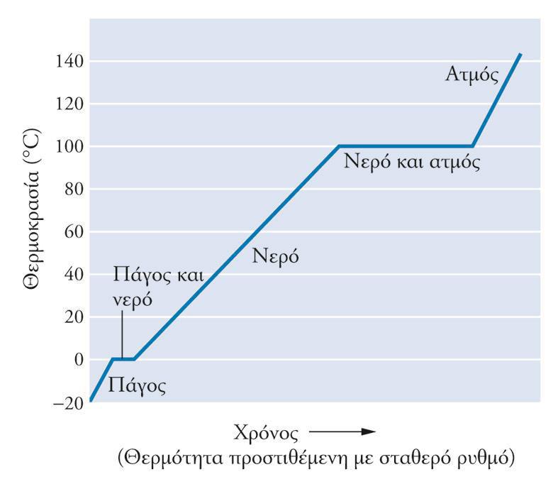 Θ φ Θ H2O(s) φ : φ Hfus H2O(l) Hfus=6,01kJ/mol