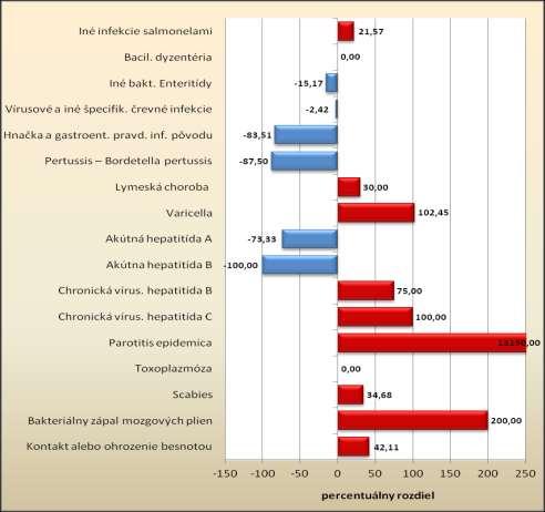 A 84 Vírusová kliešťová encefalitída 1 1 1.00 1 1.00 1.01 1.02 A 87 Vírusová meningitída 9 5 1.80 3.8 2.37 9.10 3.87 B 01 Varicella 413 204 2.02 479.8 0.86 417.72 488.32 B 02 Herpes zoster 99 99 1.