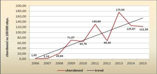 III. 1.5. Amébova červienka - amebóza 1.5.1. Nešpecifikovaná amebóza A069 Hlásené 1 ochorenie (koinfekcia s giardiózou) - chor. 1.01/100 000 obyv.