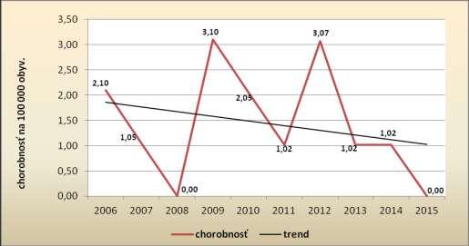 45 54 55 64 65 + s p o l u 0 Graf: Vývoj chorobnosti na akútnu VHB v okrese Spišská Nová Ves:2006-2015 2.2.1. Novozistené nosičstvo HBsAg Hlásených bolo 41 nových nosičov HBsAg (chor. 41.47/100 000 obyv.