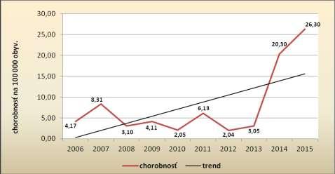 Graf: Vývoj chorobnosti na lymeskú boreliózu v okrese Spišská Nová Ves: 2006-2015 III 6.6. Creuzfeldtova Jakobova choroba A81.0 Nebolo hlásené ochorenie. 5. III. 6.7.