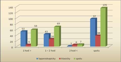 Tab:Rozdelenie podľa dĺžky operácie - NsP Spišská Nová Ves: 2014 dĺžka operácie 1 hod > 1 2 hod 2 hod < spolu typ operácie abs. % abs.