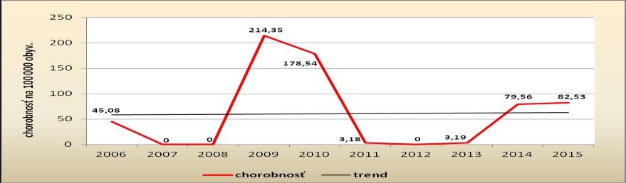 III. 2.2. Akútna vírusová hepatitída B - B 16 Dlhodobý trend vývoja chorobnosti má stúpajúci charakter. V tejto skupine sme zaznamenali 1 laboratórne potvrdené ochorenie, čo reprezentuje chorobnosť 3.