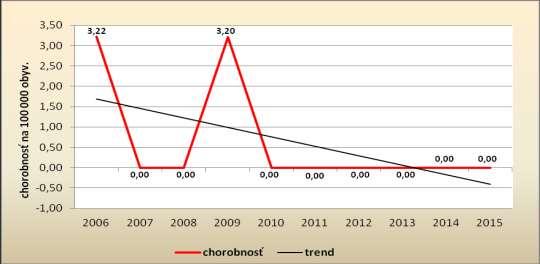 55 64 65 + s p o l u 0 0 0 0 0 0 0 Graf: Vývoj ochorení na chronickú VHB v okrese Gelnica: 2006 2015 Chronická vírusová hepatitída C B 18.2 Dlhodobý trend vývoja chorobnosti má stúpajúci charakter.