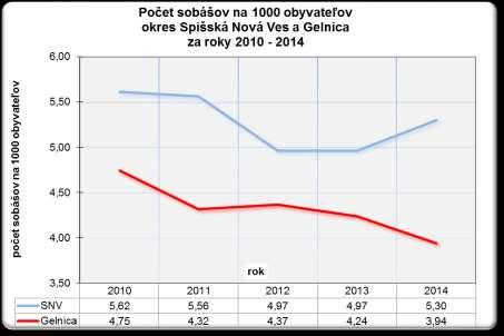 nízka intenzita pokračujúce zvyšovanie priemerného veku pri sobáši a pri prvom sobáši. Obdobie pozitívneho vývoja sobášnosti v okrese SNV trvalo len do roku 2008.