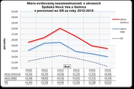 otvorenie sa vonkajšieho pracovného trhu). V tejto súvislosti budeme u oboch okresoch hovoriť hlavne o migračnom salde (čistej migrácii) a jeho charakteristikách.