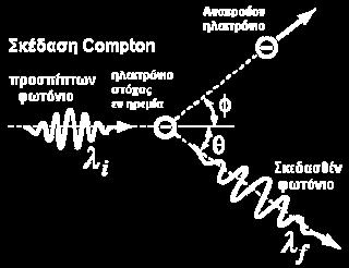 Σο φαινόμενο Compton Στο ωαινόμενο Compton ζχουμε αλλθλεπίδραςθ ωωτονίου με ατομικό θλεκτρόνιο που βρίςκεται ςτθν εξωτερικι ςτοιβάδα και για αυτό είναι χαλαρά ςυνδεδεμζνο με το άτομο (ςαν ελεφκερο