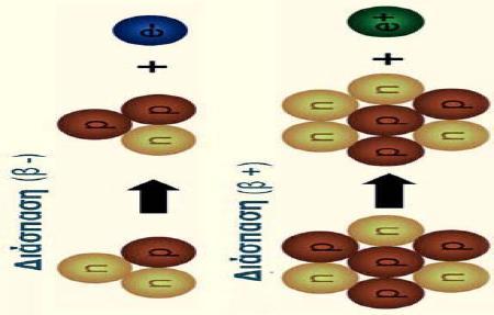 Διάςπαςθ β+: Σ ζνα «πλοφςιο» ςε