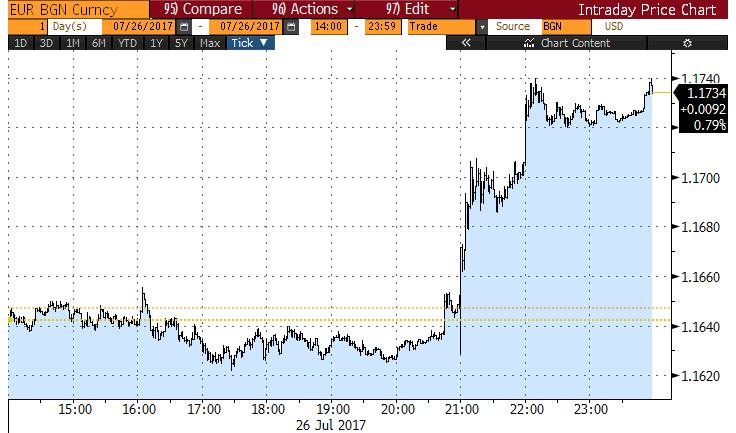 Αντιδράσεις Αγορών Η Fed διατήρησε αμετάβλητο παρεμβατικό επιτόκιο στο 1,00% - 1,25%, όπως