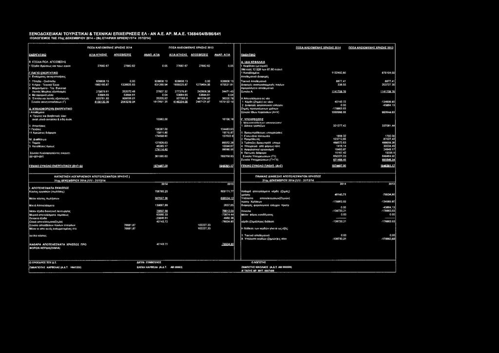 ΞΕΝΟΔΟΧΕΙΑΚΑΙ ΤΟΥΡΙΣΤ1ΚΑΙ & ΤΕΧΝΙΚΑΙ ΕΠΙΧΕΙΡΗΣΕΙΣ ΕΛ - ΑΝ Α.Ε. ΑΡ. Μ.Α.Ε. 13684/04/Β/86/641 ΙΣΟΛΟΓΙΣΜΟΣ ΤΗΣ 31 ης ΔΕΚΕΜΒΡΙΟΥ 2014-28η ΕΤΑΙΡΙΚΗ ΧΡΗΣΗ(1/1/14 31/12/14) ΠΟΣΑ ΚΛΕΙΟΜΕΝΗΣ ΧΡΗΣΗΣ 2014 ΠΟΣΑ