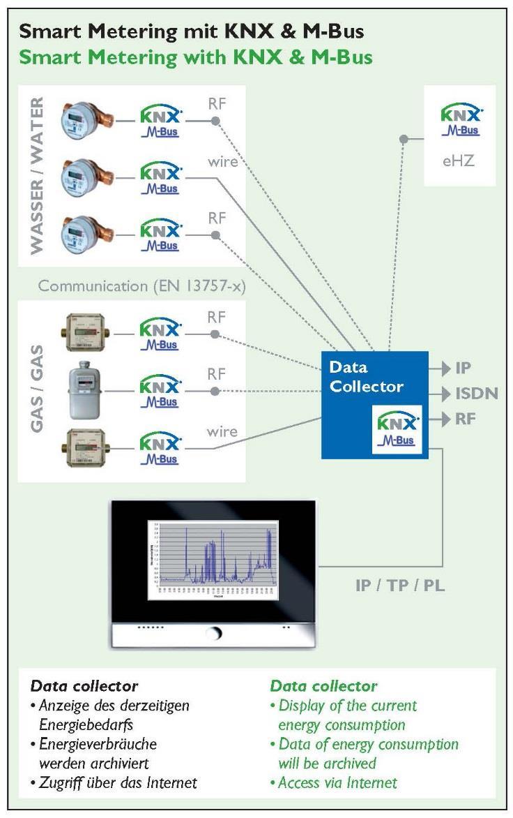 KNX Smart