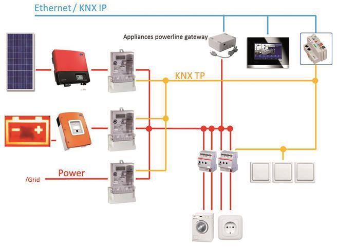 KNX smart Grid