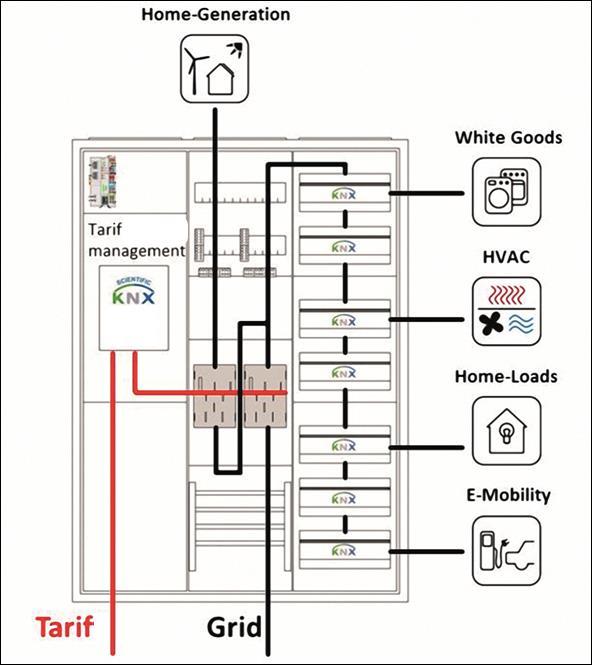 KNX smart Grid