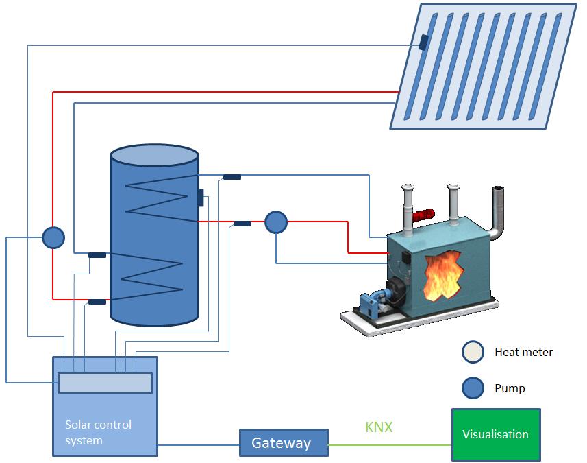 KNX Solar