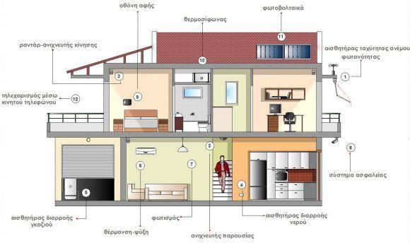 τοπικός και απομακρυσμένος έλεγχος προσδίδει στη κατοικία προστιθέμενη αξία.