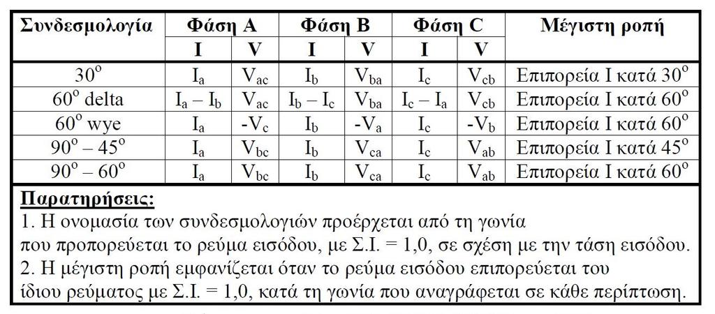 1.2. Είδη προσ τασ ίας 35 έντασ η του δικτύου δέχονται σ τις εισ όδους τους. Στον Πίνακα 1.1 σ υγκεντρώνονται όλες οι περιπτώσ εις που χρησ ιμοποιούνται σ τις εφαρμογές ηλεκτρονόμων κατεύθυνσ ης. Πίν. 1.1: Συνδεσ μολογίες Η/Ν κατεύθυνσ ης 1.