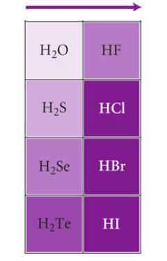 σχετικές οξύτητες δυαδικών οξέων 42 5. για τα δυαδικά οξέα με στοιχεία Υ της ίδιας περιόδου του περιοδικού πίνακα, η σχετική ισχύς τους αυξάνεται προς τα δεξιά στην ίδια περίοδο α. π.χ. το HF είναι ισχυρότερο οξύ από το Η 2 Ο β.