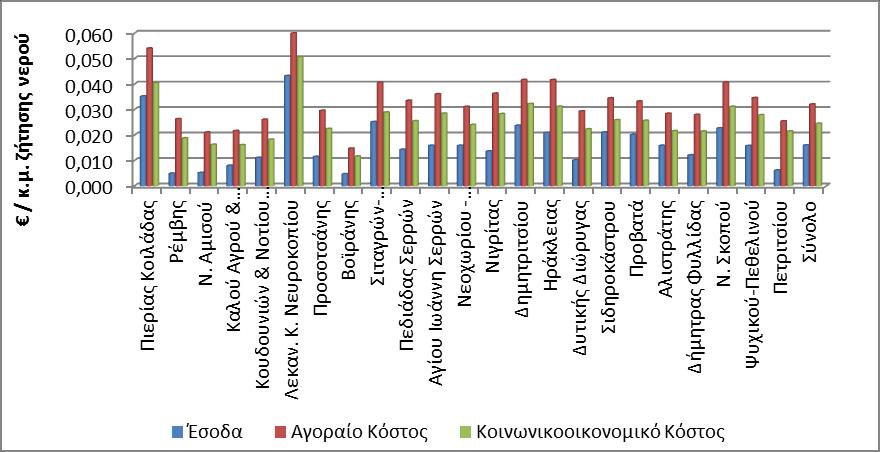 Διάγραμμα 5: Πίνακας 10: ΤΟΕΒ-ΓΟΕΒ: Μοναδιαίο Έσοδο και Μοναδιαίο Συνολικό Κόστος. Έσοδο προ επιχορηγήσεων, επιδοτήσεων, δωρεών, υπέρ τρίτων κλπ.