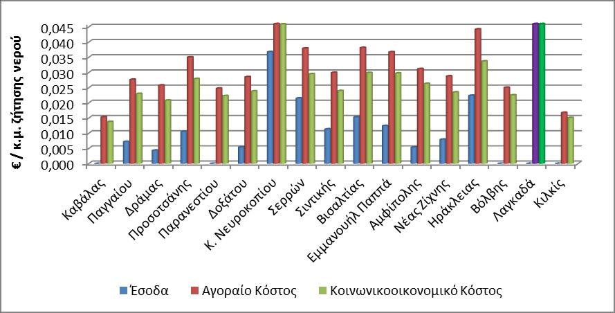 Διάγραμμα 7: Δήμοι: Μοναδιαίο Έσοδο και Μοναδιαίο Συνολικό Κόστος 16. Έσοδο προ επιχορηγήσεων, επιδοτήσεων, δωρεών, υπέρ τρίτων κλπ.