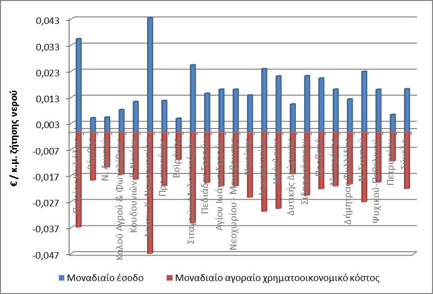 Διάγραμμα 13: Μοναδιαίο Έσοδο και Μοναδιαίο Χρηματοοικονομικό Αγοραίο Κόστος. ΤΟΕΒ-ΓΟΕΒ ( 2010 / κ.μ.).