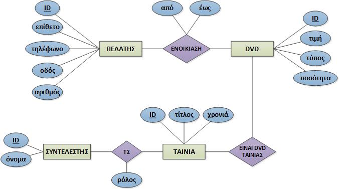 Το ER της