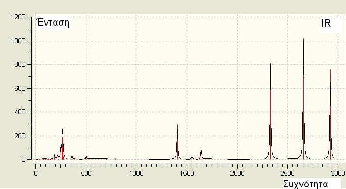 Σχήμα 5.12 Το IR φάσμα του [Mo 2 Cl 8 ] 4- H 3 O + όπως υπολογίσθηκε θεωρητικά με B3LYP. Με βάση τους θεωρητικούς υπολογισμούς με B3LYP, το μήκος του δεσμού Μο-Μο είναι στα 2.
