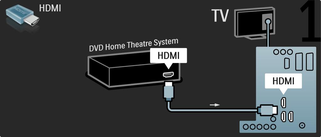 5.3.2 Σύστημα Home Cinema DVD Αρχικά, χρησιμοποιήστε ένα