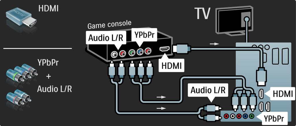 5.4.1 Κονσόλα παιχνιδιών Χρησιμοποιήστε ένα καλώδιο HDMI ή το καλώδιο EXT3 (YPbPr και