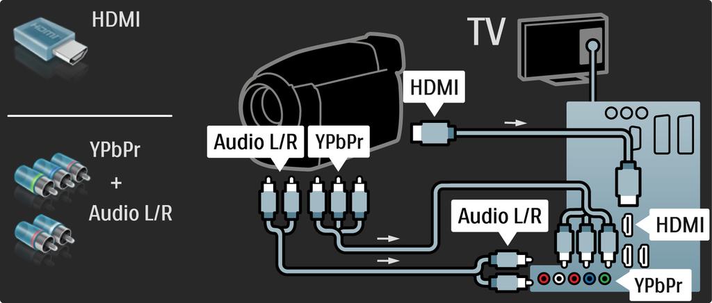 5.4.3 Βιντεοκάμερα Χρησιμοποιήστε ένα καλώδιο HDMI ή το καλώδιο EXT3 (YPbPr