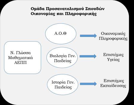 Σπουδές Οικονομίας και Πληροφορικής Σύμφωνα με το παραπάνω σχεδιάγραμμα: Αν οι υποψήφιοι, εκτός από τα τρία κοινά μαθήματα επιλέξουν να εξετασθούν και στη Βιολογία Γενικής Παιδείας, τότε έχουν