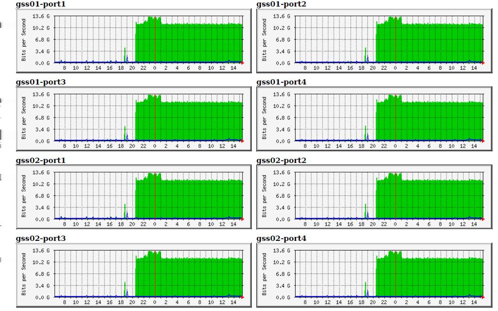 Παράδειγμα Βαριάς χρήσης SCRATCH : Διάβασμα από files με ρυθμό 12.6 GBytes/s για 2 ημέρες = 2.