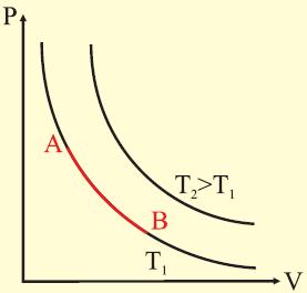 1.1. Νόμος του Boyle (ισόθερμη μεταβολή) Η πίεση ορισμένης ποσότητας αερίου, του οποίου η