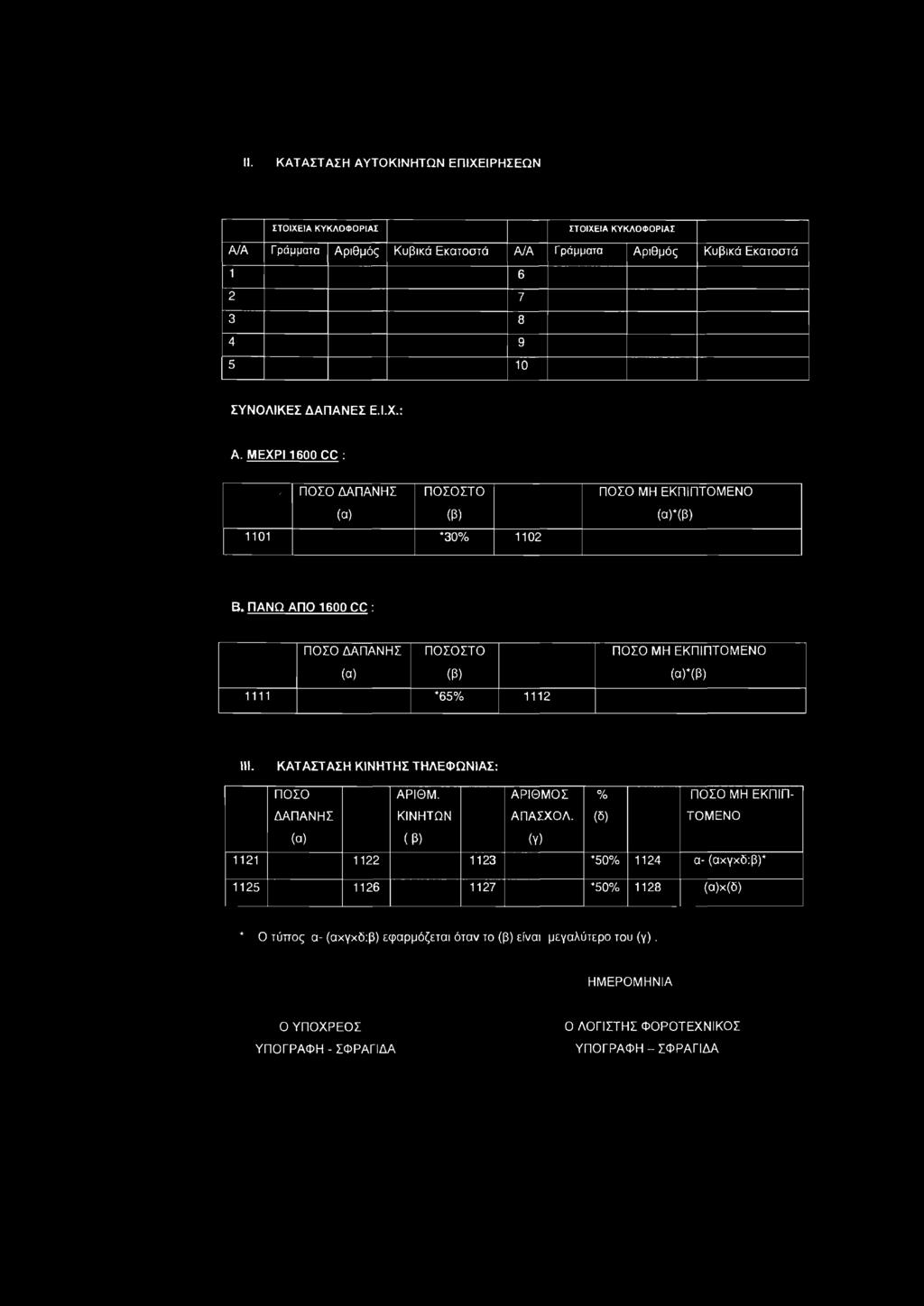 ΠΟΣΟ ΔΑΠΑΝΗΣ ΠΟΣΟΣΤΟ ΠΟΣΟ ΜΗ ΕΚΠΙΠΤΟΜΕΝΟ (α) 1101 *30% 1102 (β) (α)*(β) Β- ΠΑΝΩ ΑΠΟ 1600 CC : ΠΟΣΟ ΔΑΠΑΝΗΣ ΠΟΣΟΣΤΟ ΠΟΣΟ ΜΗ ΕΚΠΙΠΤΟΜΕΝΟ (α) 1111 *65% 1112 (β) (α)*(β) HI.