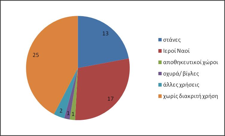 6 Αγ. Αικατερίνη αυτόνομο κτίσμα, εξαρτώμενο Μυλοπόταμος 7 Αγιά Θαυματουργού αυτόνομο κτίσμα, εξαρτώμενο Σπακολάγκαδο 8 Αγ. Αρτέμιος διευθετημένος χώρος Βύθουλας 9 Αγ.