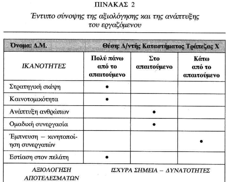 Για κάθε εργαζόμενο, ανάλογα με την αξιολόγηση του, διαμορφώνεται ένα συγκεκριμένο πρόγραμμα δράσης που αφορά την εξέλιξη του και την ανάπτυξη του.