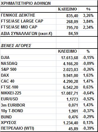 Γενικός είκτης Εικόνα Αγοράς Άνοδος στο Χ.Α. Ο Γενικός είκτης έκλεισε στις 835,40 µονάδες, σηµειώνοντας κέρδη 3,26%.