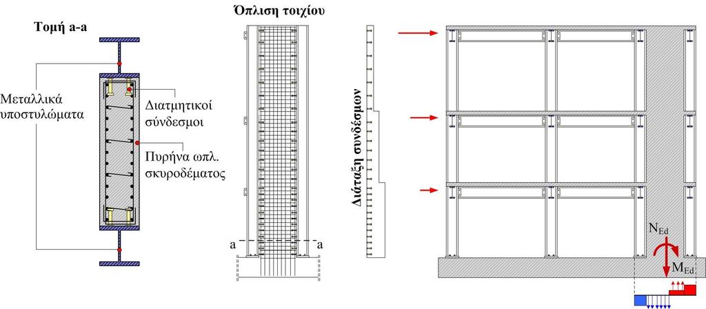 Σχ. 1: Εφαρογή σύικτου τοιχίου σε εταλλικό κτίριο Ο Ευρωκώδικας 4, Μέρος 1 [1] δυστυχώς δεν καλύπτει τον υπολογισό συίκτων τοιχίων.