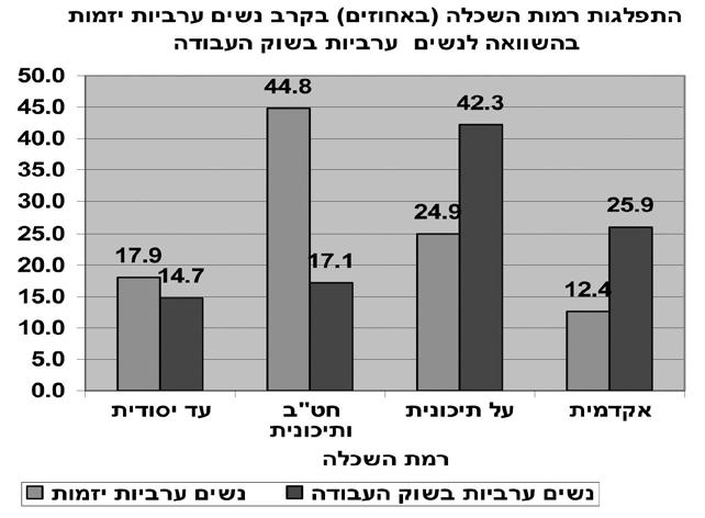 ח'אלד עראר וח'אלד אבו-עסבה 102 אדם, 2005(, המלמדים שנשים בגיל 44-35 הן המועסקות ביותר במגזר היהודי - 81.